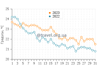 Температура воды в Никити в октябре