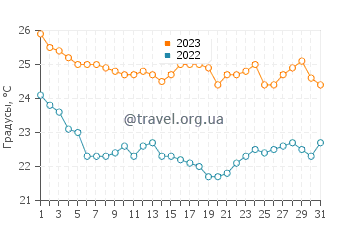 Температура воды в Нисиросе в октябре