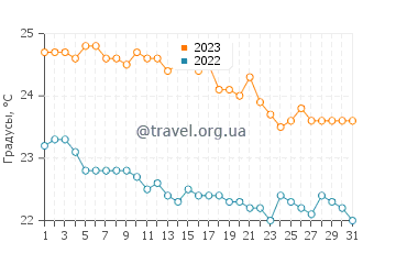Температура воды в Нотос Бич в октябре