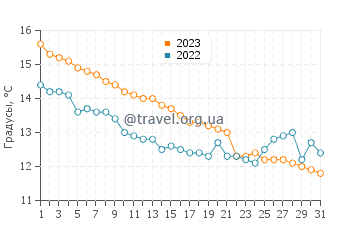 Температура воды в Нью Брайтоне в октябре