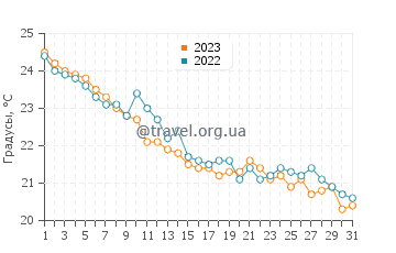 Температура воды в Оараи в октябре