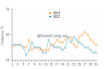 Температура воды в Одионган в октябре
