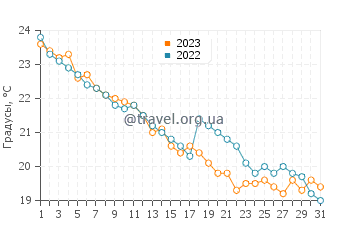 Температура воды в Офе в октябре
