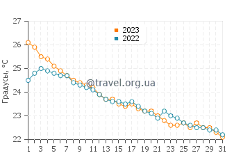 Температура воды в Оите в октябре