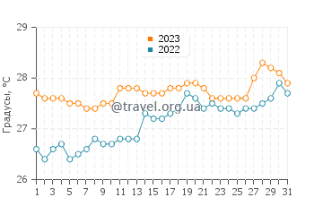 Температура воды в Окрике в октябре