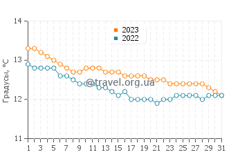 Температура воды в Олтбея в октябре