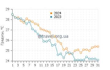Температура воды в Опал Бич в октябре