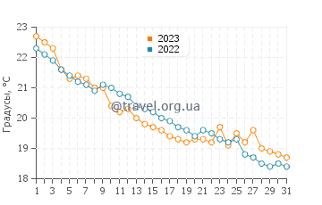 Температура воды в Орду в октябре