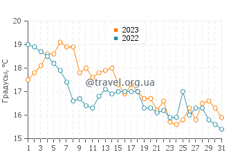 Температура воды в Ориент Пойнт в октябре