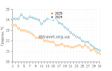 Температура воды в Оропосе в октябре