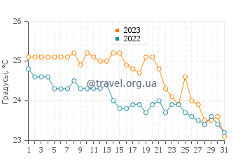 Температура воды на острове Аликуди в октябре