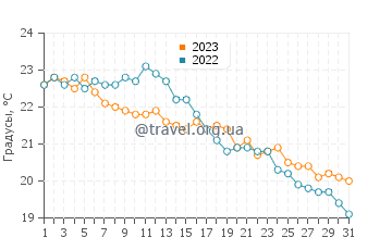 Температура воды на острове Флорес в октябре