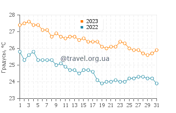 Температура воды на острове Кастелоризо в октябре