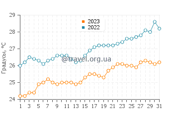 Температура воды на острове Керакоа в октябре