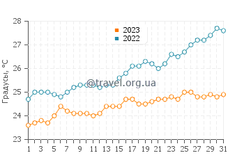 Температура воды на острове Хайман в октябре