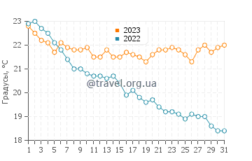 Температура воды на острове Хиос в октябре