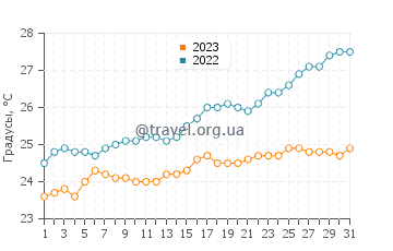 Температура воды на острове Хук в октябре