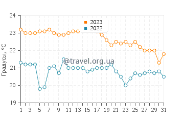 Температура воды на острове Хвар в октябре