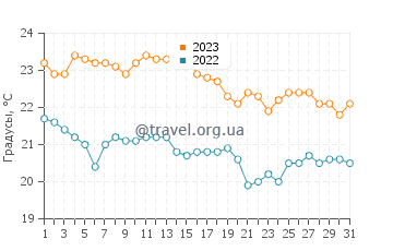 Температура воды на острове Млет в октябре
