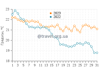 Температура воды на острове Скирос в октябре