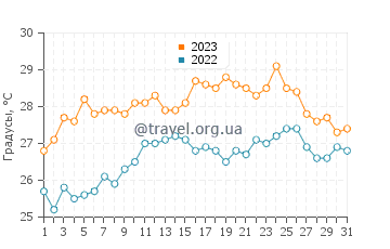 Температура воды на острове Сокотра в октябре