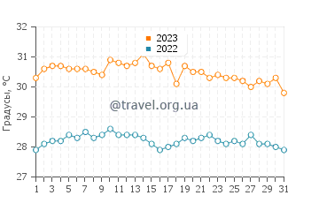 Температура воды на островах Гилберта в октябре