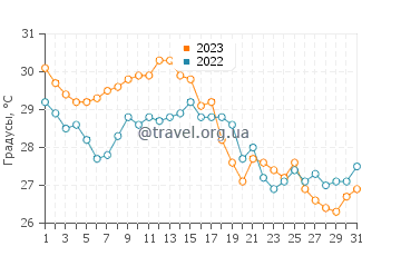 Температура воды в Оушен Кей в октябре