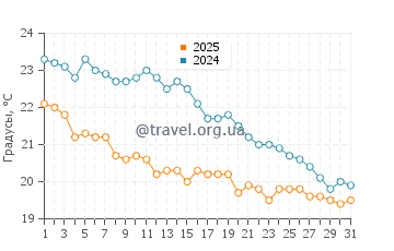 Температура воды в Палио в октябре