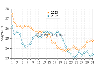 Температура воды в Палм-Косте в октябре