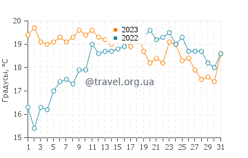 Температура воды в Пальмонесе в октябре