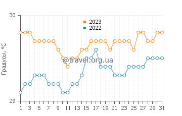 Температура воды в Палу в октябре