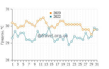 Температура воды на островах Сан-Блас в октябре