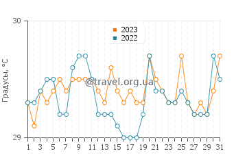 Температура воды в Панчекан в октябре