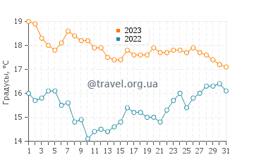 Температура воды в Пантине в октябре