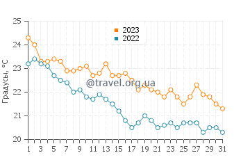 Температура воды в Папакоста Бич в октябре
