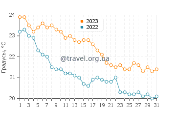 Температура воды в Паралия Катерини в октябре