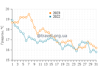 Температура воды в Парк Джакоб Риис в октябре