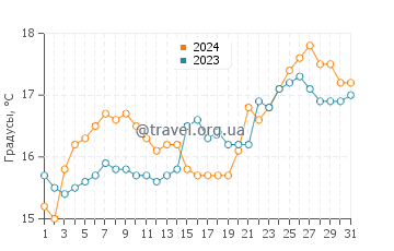 Температура воды в Паруа Бэй в октябре