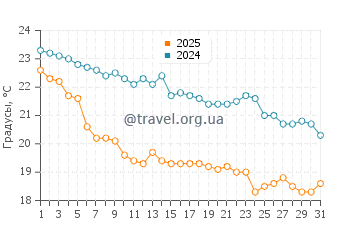 Температура воды в Паток в октябре