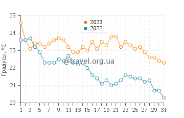 Температура воды в Патре в октябре