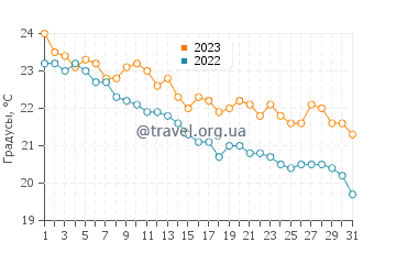 Температура воды в Пелионе в октябре