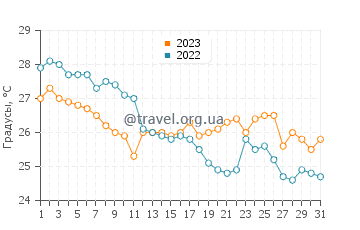 Температура воды в Пэнху в октябре