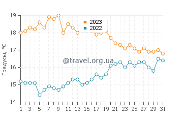 Температура воды в Пенмарше в октябре