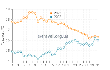 Температура воды в Пеноре в октябре