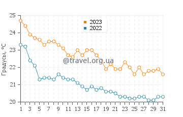 Температура воды в Перее в октябре