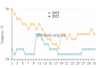 Температура воды в Перкуте в октябре
