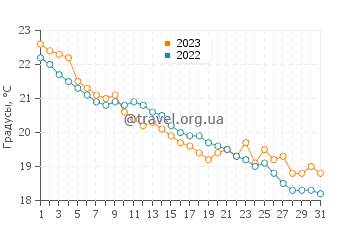 Температура воды в Персембе в октябре