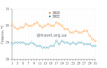Температура воды в Петите Ривиере Салее в октябре