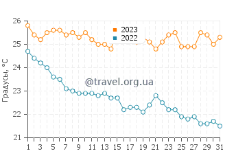 Температура воды в Пигадии в октябре