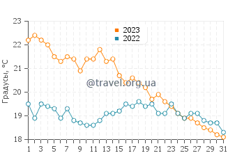 Температура воды в Пила Сюр Мер в октябре